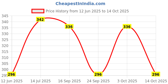 flipkart.com feel track Pack of 2 Solid Men Blue, Grey Regular Shorts feel track Price History Graph from 12 Jun 2025 to 14 Oct 2025