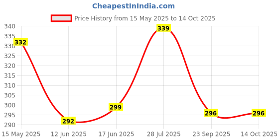 flipkart.com feel track Pack of 2 Solid Men Dark Blue, Grey Regular Shorts feel track Price History Graph from 15 May 2025 to 14 Oct 2025