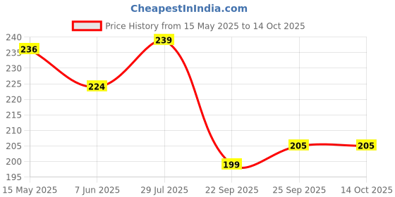 flipkart.com feel track Printed Men Black Bermuda Shorts, Regular Shorts, Basic Shorts feel track Price History Graph from 15 May 2025 to 14 Oct 2025