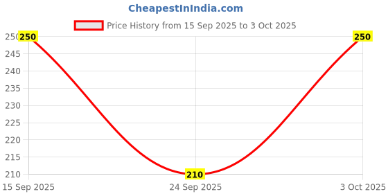 flipkart.com feel track Printed Men Black Bermuda Shorts, Regular Shorts, Basic Shorts feel track Price History Graph from 15 Sep 2025 to 3 Oct 2025