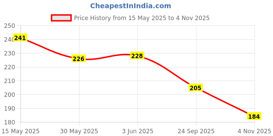 flipkart.com feel track Printed Men Grey Bermuda Shorts, Regular Shorts, Basic Shorts feel track Price History Graph from 15 May 2025 to 4 Nov 2025
