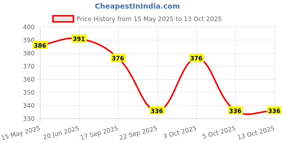flipkart.com feel track Printed Men Three Fourths feel track Price History Graph from 15 May 2025 to 13 Oct 2025