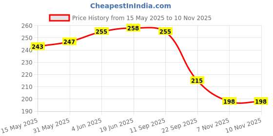 flipkart.com feel track Printed Men Three Fourths feel track Price History Graph from 15 May 2025 to 9 Nov 2025
