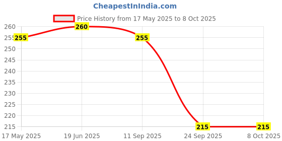 flipkart.com feel track Printed Men Three Fourths feel track Price History Graph from 17 May 2025 to 7 Oct 2025