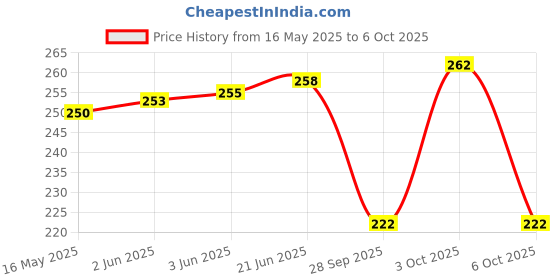 flipkart.com feel track Printed Men Three Fourths feel track Price History Graph from 16 May 2025 to 6 Oct 2025