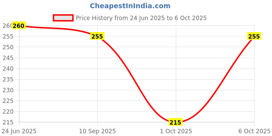 flipkart.com feel track Printed Men Three Fourths feel track Price History Graph from 24 Jun 2025 to 6 Oct 2025