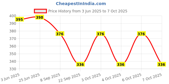 flipkart.com feel track Printed Men Three Fourths feel track Price History Graph from 3 Jun 2025 to 3 Oct 2025