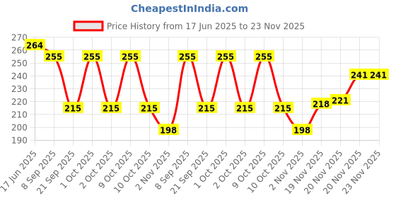 flipkart.com feel track Printed Men Three Fourths feel track Price History Graph from 17 Jun 2025 to 23 Nov 2025