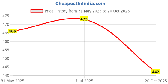 flipkart.com feel track Printed Men Three Fourths feel track Price History Graph from 31 May 2025 to 20 Oct 2025