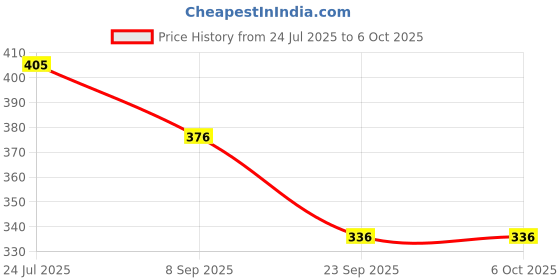 flipkart.com feel track Printed Men Three Fourths feel track Price History Graph from 24 Jul 2025 to 6 Oct 2025