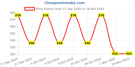 flipkart.com feel track Printed Men Three Fourths feel track Price History Graph from 17 Sep 2025 to 19 Nov 2025