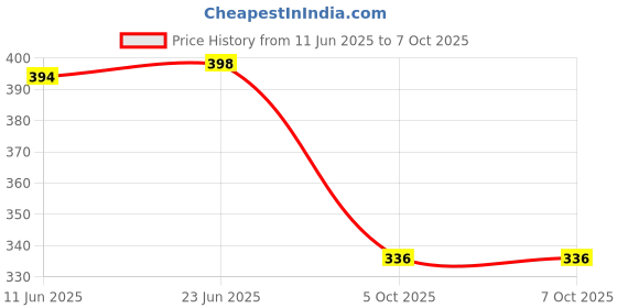 flipkart.com feel track Printed, Solid Men Three Fourths feel track Price History Graph from 11 Jun 2025 to 6 Oct 2025