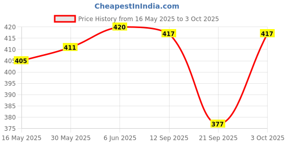flipkart.com feel track Printed, Solid Men Three Fourths feel track Price History Graph from 16 May 2025 to 3 Oct 2025