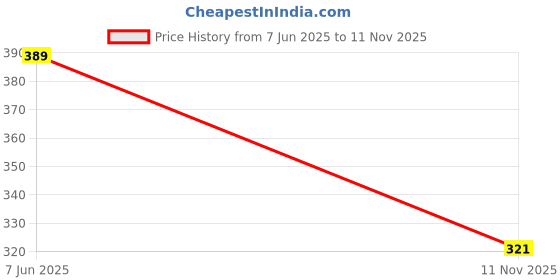 flipkart.com feel track Printed, Solid Men Three Fourths feel track Price History Graph from 7 Jun 2025 to 11 Nov 2025