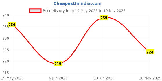 flipkart.com feel track Printed Women Black Regular Shorts feel track Price History Graph from 19 May 2025 to 10 Nov 2025