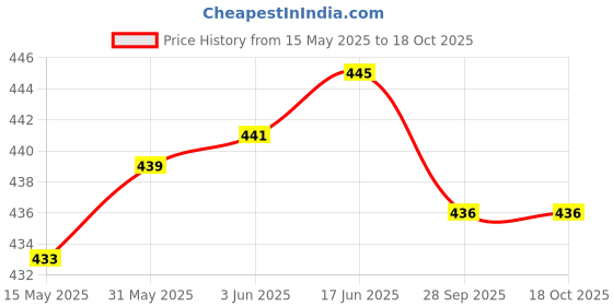flipkart.com feel track Printed Women Three Fourths feel track Price History Graph from 15 May 2025 to 18 Oct 2025