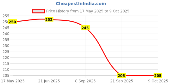 flipkart.com feel track Self Design Men Three Fourths feel track Price History Graph from 17 May 2025 to 8 Oct 2025