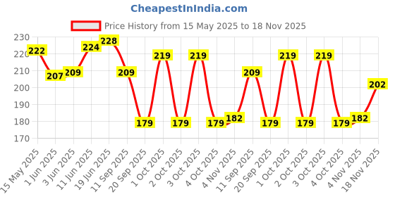 flipkart.com feel track Solid Men Grey Basic Shorts feel track Price History Graph from 15 May 2025 to 18 Nov 2025