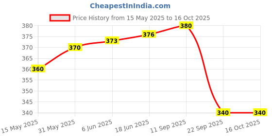 flipkart.com feel track Solid Men Three Fourths feel track Price History Graph from 15 May 2025 to 16 Oct 2025
