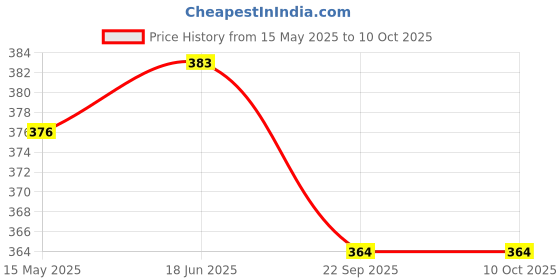 flipkart.com feel track Solid Men Three Fourths feel track Price History Graph from 15 May 2025 to 10 Oct 2025