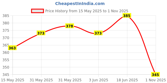 flipkart.com feel track Solid Men Three Fourths feel track Price History Graph from 15 May 2025 to 1 Nov 2025