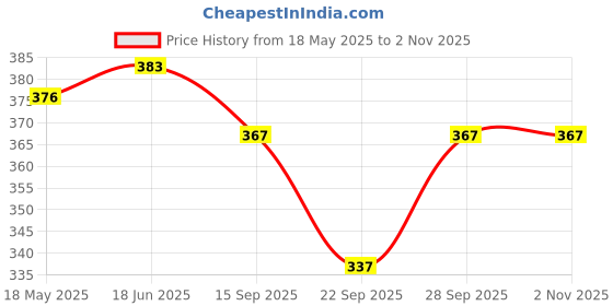 flipkart.com feel track Solid Men Three Fourths feel track Price History Graph from 18 May 2025 to 1 Nov 2025