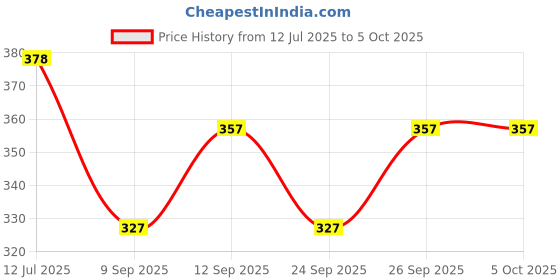 flipkart.com feel track Solid Men Three Fourths feel track Price History Graph from 12 Jul 2025 to 4 Oct 2025