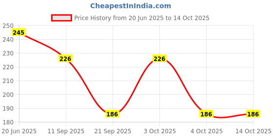 flipkart.com feel track Solid Men Three Fourths feel track Price History Graph from 20 Jun 2025 to 14 Oct 2025