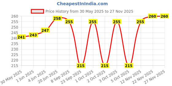 flipkart.com feel track Solid Men Three Fourths feel track Price History Graph from 30 May 2025 to 25 Nov 2025