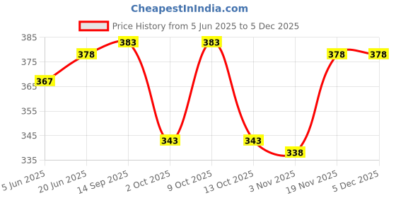flipkart.com feel track Solid Men Three Fourths feel track Price History Graph from 5 Jun 2025 to 5 Dec 2025