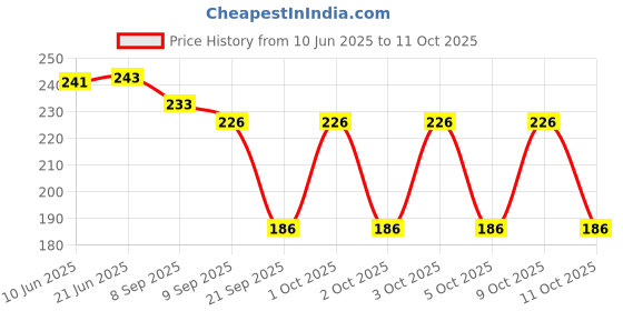 flipkart.com feel track Solid Men Three Fourths feel track Price History Graph from 10 Jun 2025 to 11 Oct 2025