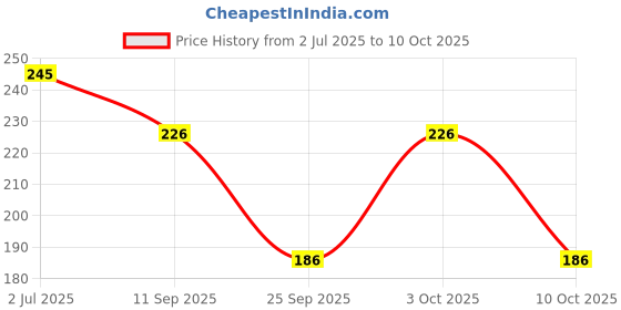 flipkart.com feel track Solid Men Three Fourths feel track Price History Graph from 2 Jul 2025 to 10 Oct 2025