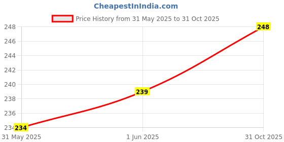 flipkart.com feel track Solid Men Three Fourths feel track Price History Graph from 31 May 2025 to 31 Oct 2025