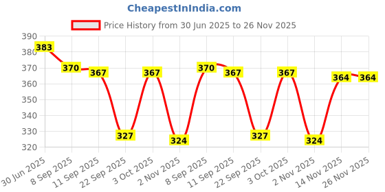 flipkart.com feel track Solid Men Three Fourths feel track Price History Graph from 30 Jun 2025 to 26 Nov 2025