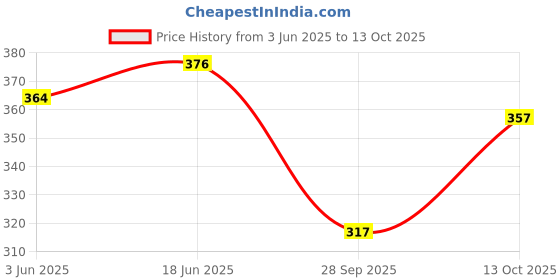flipkart.com feel track Solid Men Three Fourths feel track Price History Graph from 3 Jun 2025 to 13 Oct 2025