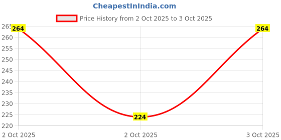 flipkart.com feel track Solid Men Three Fourths feel track Price History Graph from 2 Oct 2025 to 3 Oct 2025