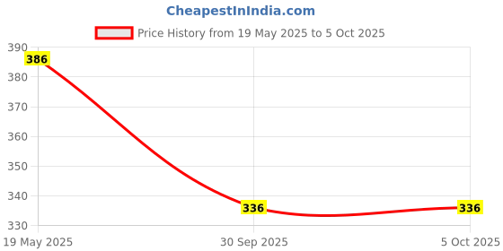flipkart.com feel track Solid, Printed Men Three Fourths feel track Price History Graph from 19 May 2025 to 5 Oct 2025