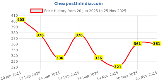 flipkart.com feel track Solid, Printed Men Three Fourths feel track Price History Graph from 20 Jun 2025 to 25 Nov 2025