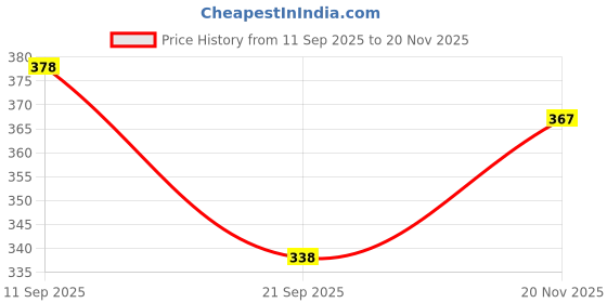 flipkart.com feel track Solid, Printed Men Three Fourths feel track Price History Graph from 11 Sep 2025 to 20 Nov 2025