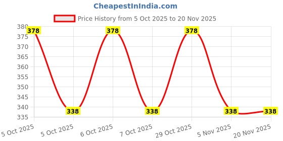 flipkart.com feel track Solid, Printed Men Three Fourths feel track Price History Graph from 5 Oct 2025 to 19 Nov 2025