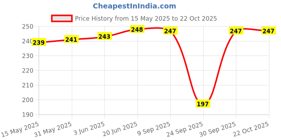 flipkart.com feel track Women Black Capri feel track Price History Graph from 15 May 2025 to 22 Oct 2025