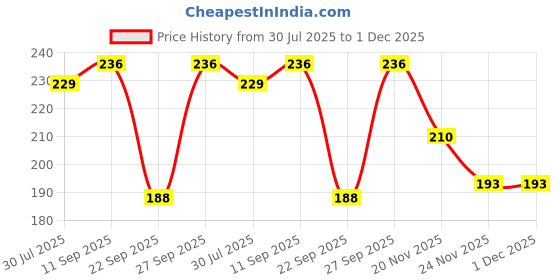 flipkart.com FEEL TRACK Women Bloomer Price History Graph from 30 Jul 2025 to 1 Dec 2025