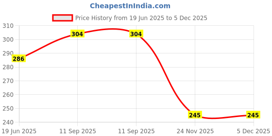 flipkart.com FEEL TRACK Women Bloomer Price History Graph from 19 Jun 2025 to 4 Dec 2025