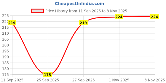 flipkart.com feel track Women Dark Blue Capri feel track Price History Graph from 11 Sep 2025 to 3 Nov 2025