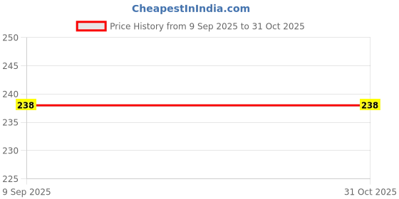 flipkart.com feel track Women Printed Black Track Pants feel track Price History Graph from 9 Sep 2025 to 30 Oct 2025