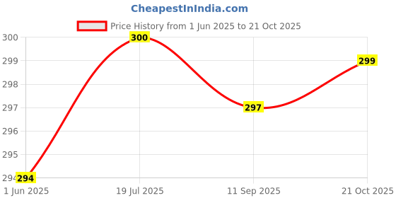 flipkart.com feel track Women Solid Blue Track Pants feel track Price History Graph from 1 Jun 2025 to 21 Oct 2025