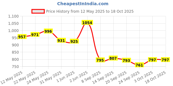 flipkart.com feelblue Black Free Size Bath Robe feelblue Price History Graph from 12 May 2025 to 17 Oct 2025