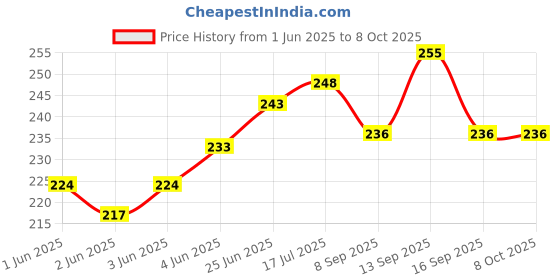 flipkart.com feelblue Bopp-10*14-100pcx Security Bag feelblue Price History Graph from 1 Jun 2025 to 8 Oct 2025