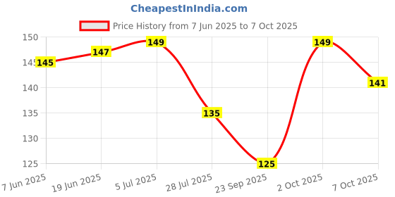 flipkart.com feelblue Elastic Rope Multicolor feelblue Price History Graph from 7 Jun 2025 to 7 Oct 2025