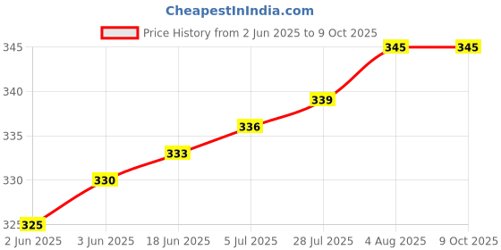 flipkart.com feelblue EPE Packaging Foam 3mm Thickness, Size 20Inch(Width) & 10 Meter(Length) Security Bag feelblue Price History Graph from 2 Jun 2025 to 8 Oct 2025